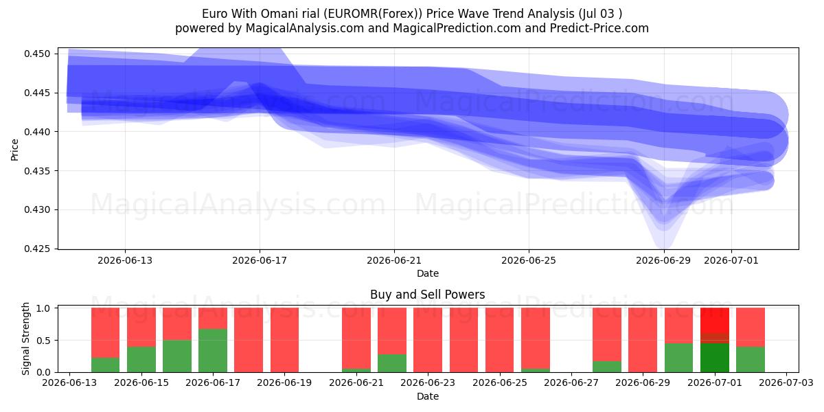  Euro met Omaanse rial (EUROMR(Forex)) Support and Resistance area (02 Jul) 