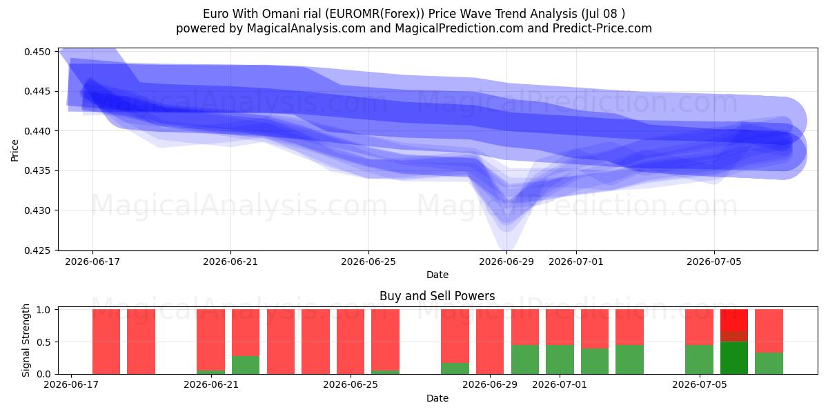  اليورو بالريال العماني (EUROMR(Forex)) Support and Resistance area (05 Jul) 