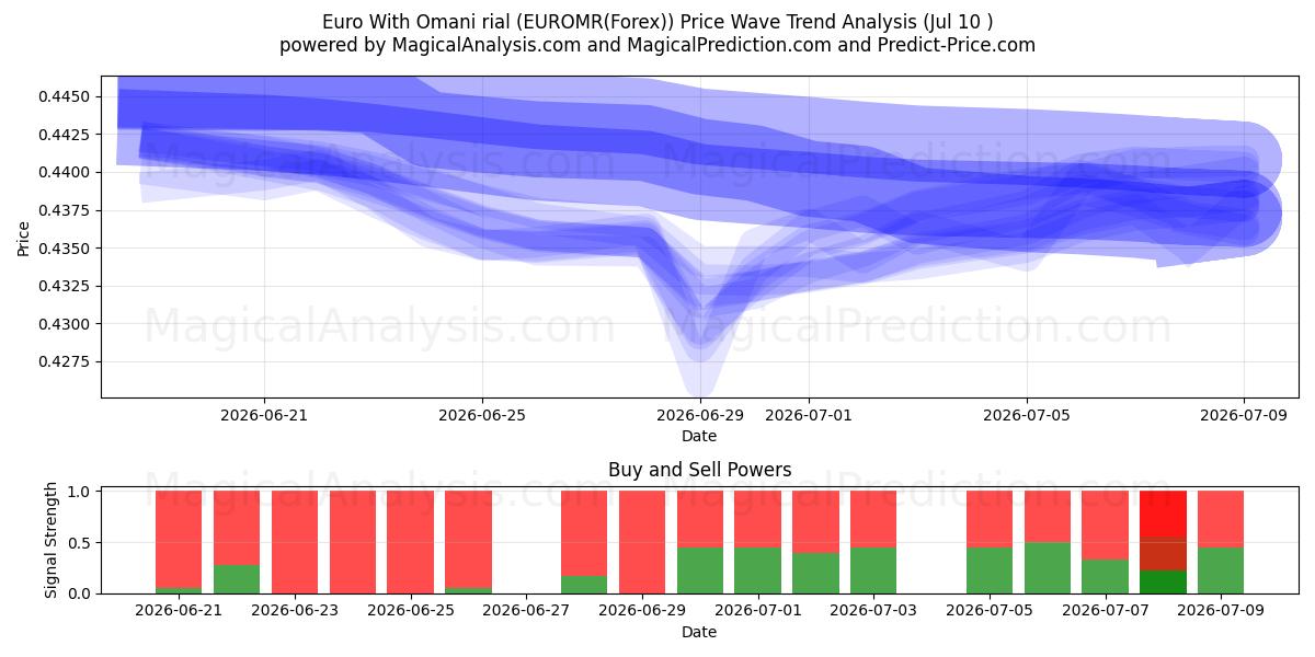  Евро к оманскому риалу (EUROMR(Forex)) Support and Resistance area (09 Jul) 
