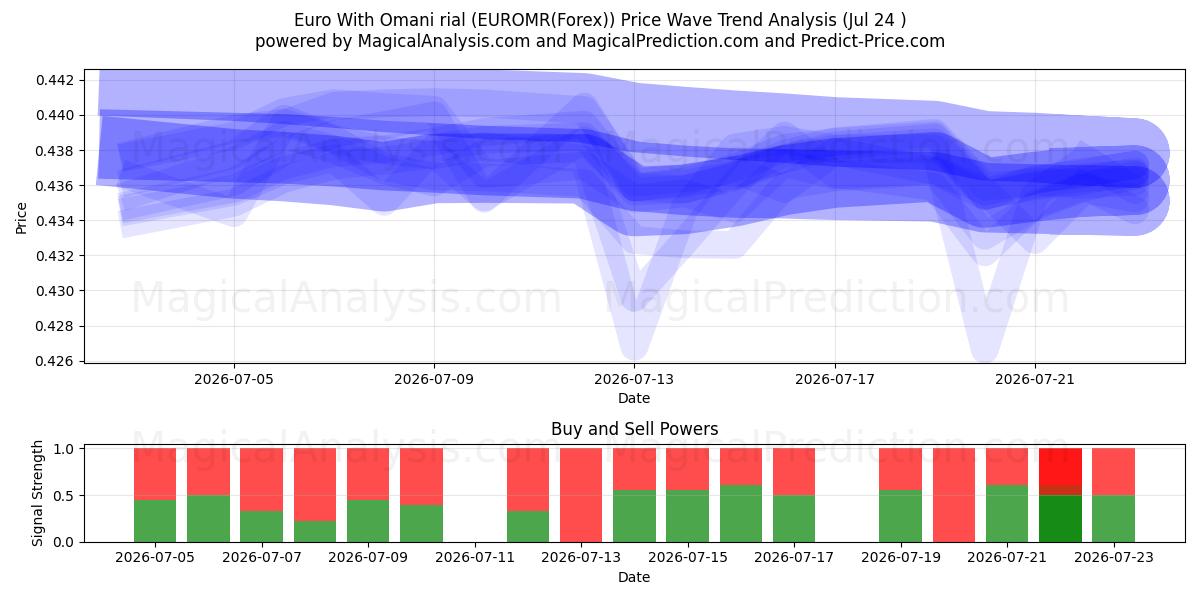  Euro With Omani rial (EUROMR(Forex)) Support and Resistance area (19 Jul) 