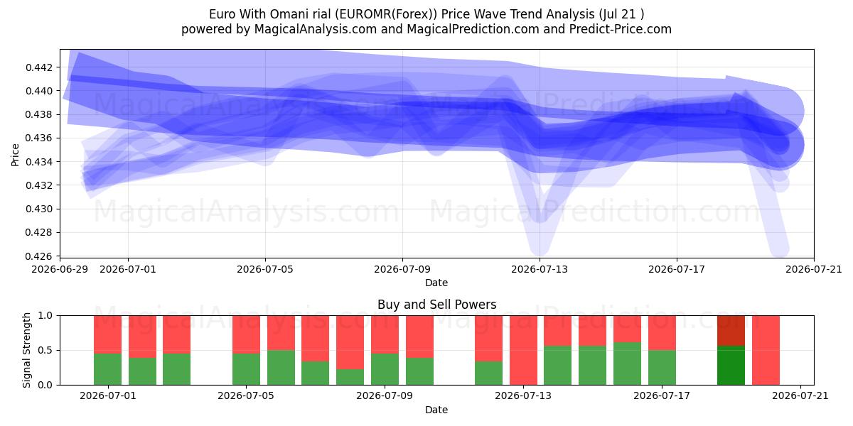  یورو با ریال عمان (EUROMR(Forex)) Support and Resistance area (20 Jul) 