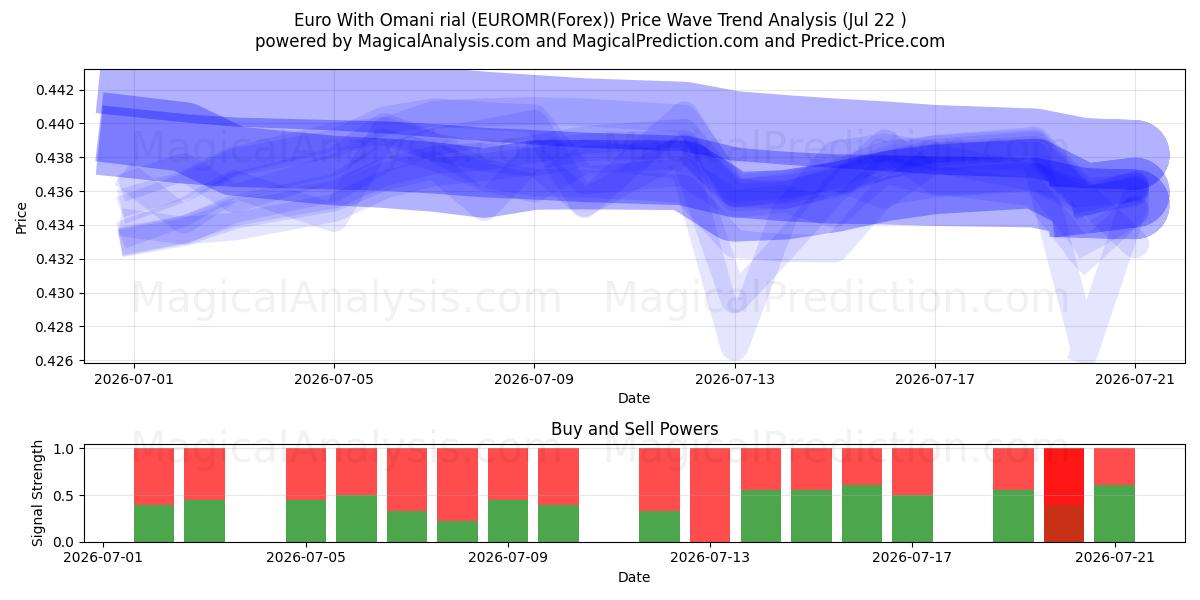  Euro med omanske rial (EUROMR(Forex)) Support and Resistance area (21 Jul) 