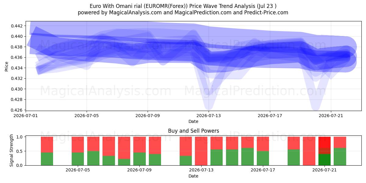  ओमानी रियाल के साथ यूरो (EUROMR(Forex)) Support and Resistance area (22 Jul) 