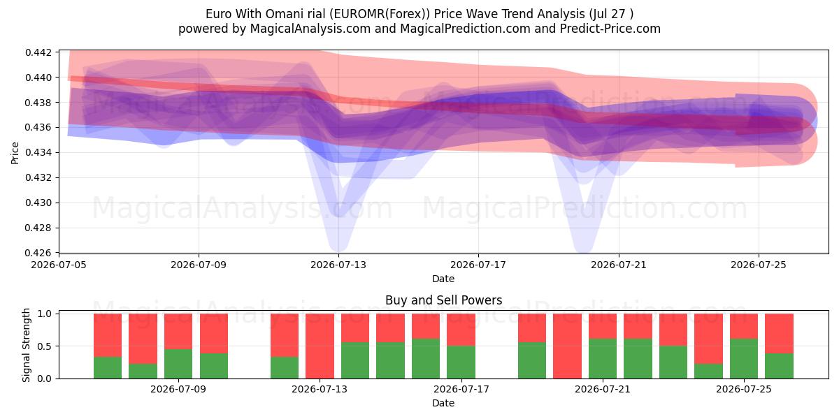  اليورو بالريال العماني (EUROMR(Forex)) Support and Resistance area (26 Jul) 
