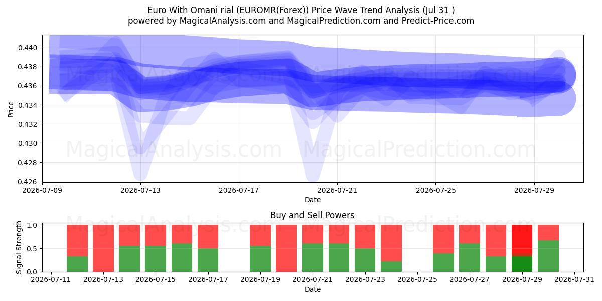  euro con rial omaní (EUROMR(Forex)) Support and Resistance area (30 Jul) 