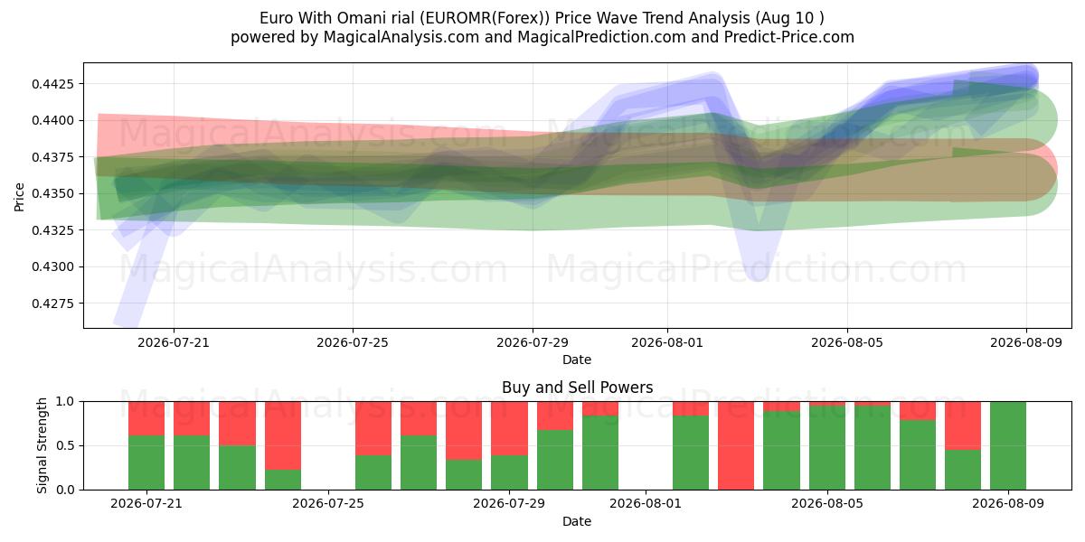  یورو با ریال عمان (EUROMR(Forex)) Support and Resistance area (09 Aug) 