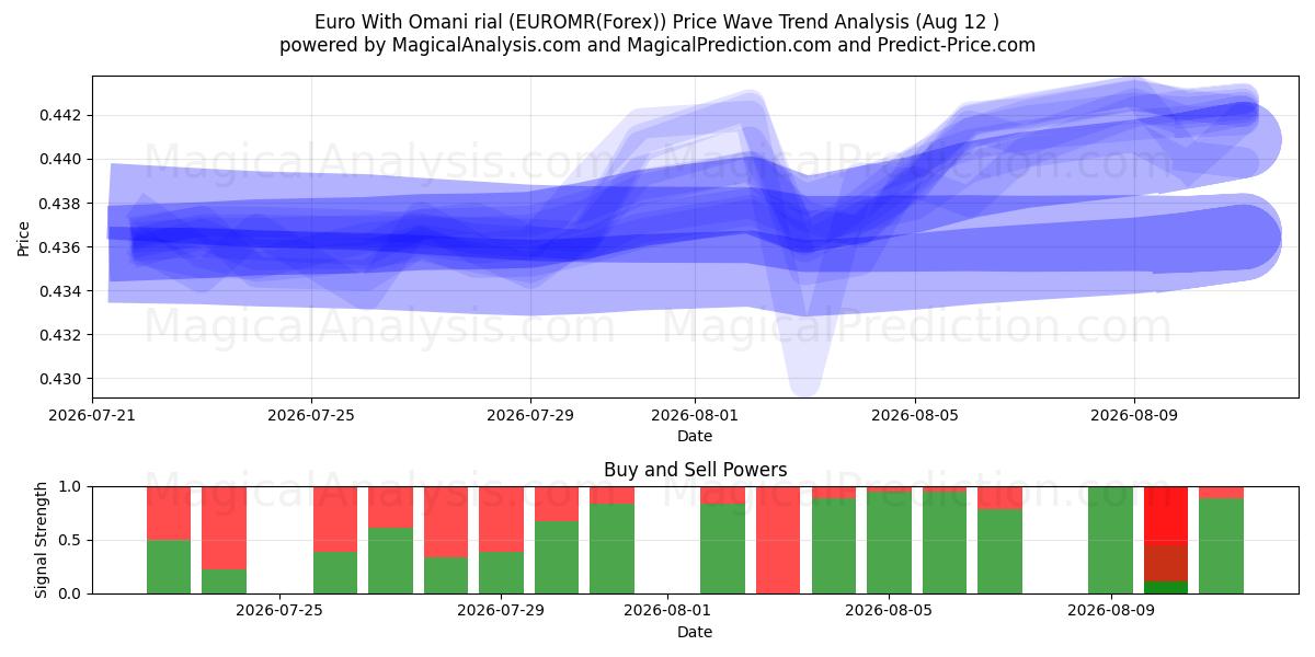  유로(오만 리알 포함) (EUROMR(Forex)) Support and Resistance area (11 Aug) 