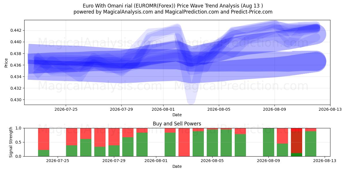  Euro With Omani rial (EUROMR(Forex)) Support and Resistance area (12 Aug) 