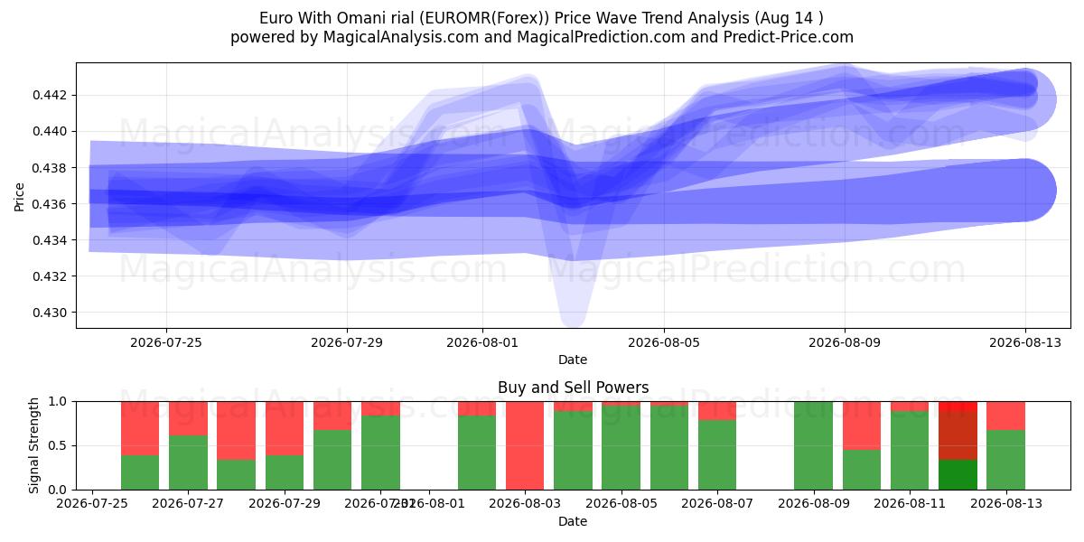  欧元 与 阿曼里亚尔 (EUROMR(Forex)) Support and Resistance area (13 Aug) 