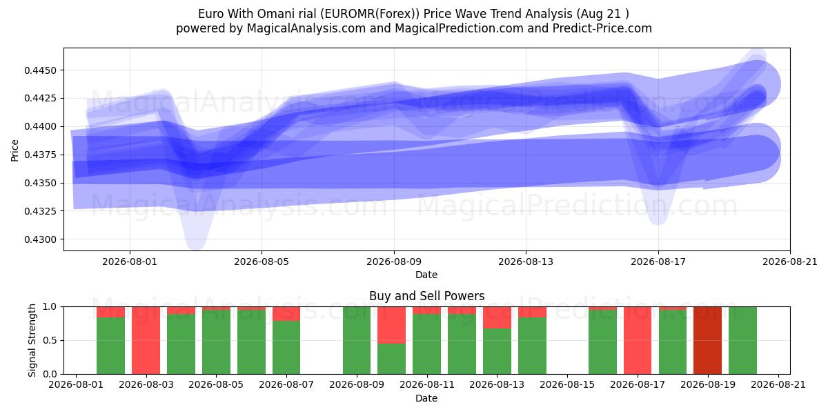 اليورو بالريال العماني (EUROMR(Forex)) Support and Resistance area (20 Aug) 