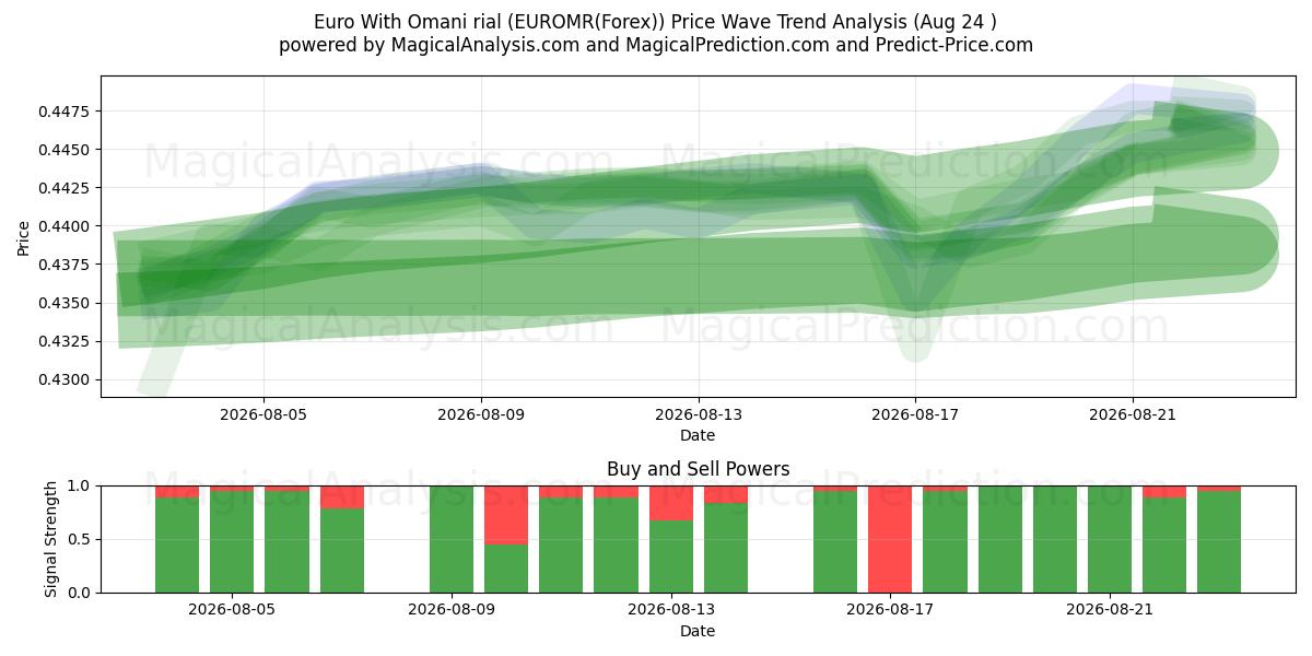  Euro med omanska rial (EUROMR(Forex)) Support and Resistance area (23 Aug) 
