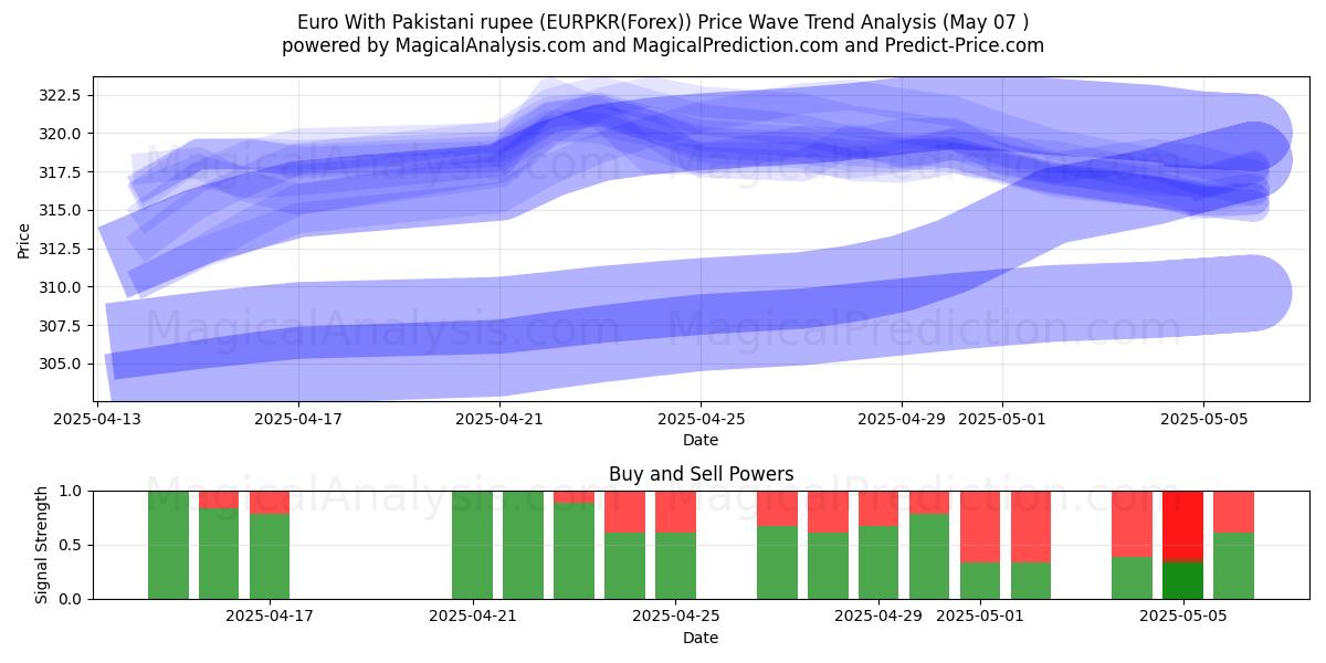  ユーロ パキスタン ルピーあり (EURPKR(Forex)) Support and Resistance area (05 May) 