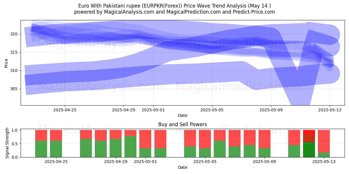  Euro With Pakistani rupee (EURPKR(Forex)) Support and Resistance area (14 May) 