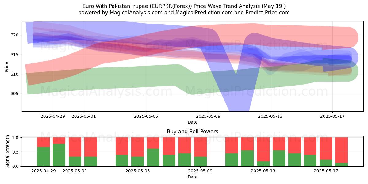  Euro med pakistanske rupee (EURPKR(Forex)) Support and Resistance area (19 May) 