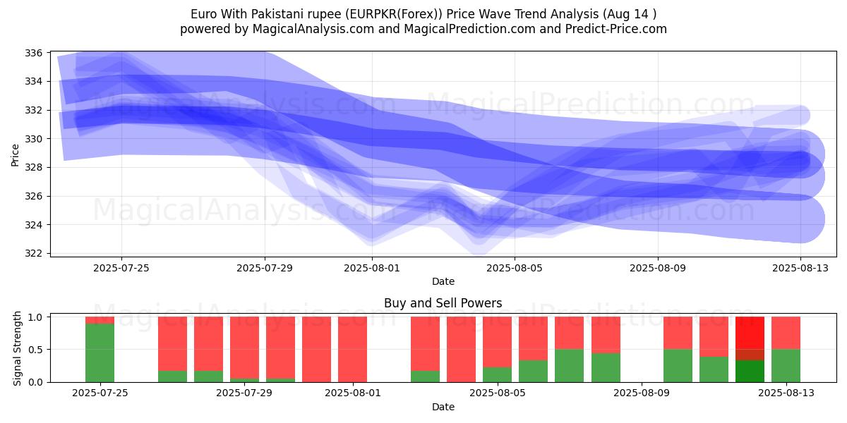 पाकिस्तानी रुपये के साथ यूरो (EURPKR(Forex)) Support and Resistance area (12 Aug) 