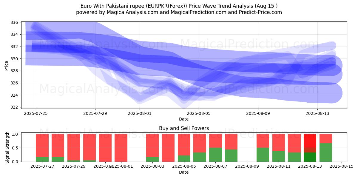  euro con rupia paquistaní (EURPKR(Forex)) Support and Resistance area (14 Aug) 