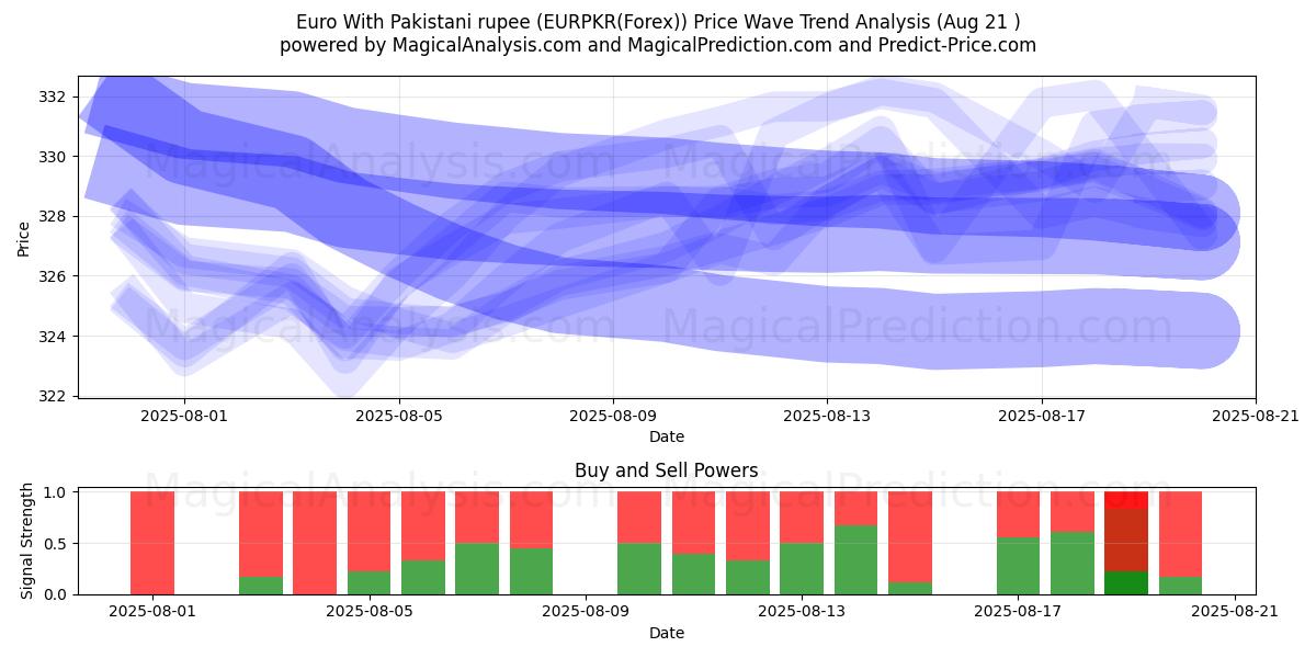  Euro avec roupie pakistanaise (EURPKR(Forex)) Support and Resistance area (19 Aug) 