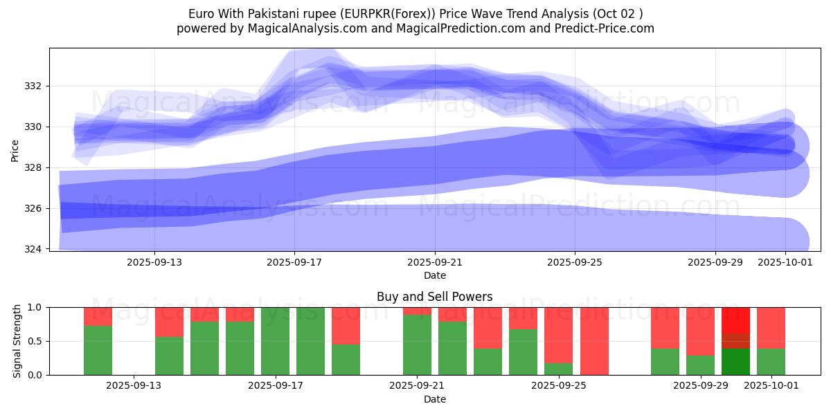  Euro med pakistanska rupier (EURPKR(Forex)) Support and Resistance area (01 Oct) 
