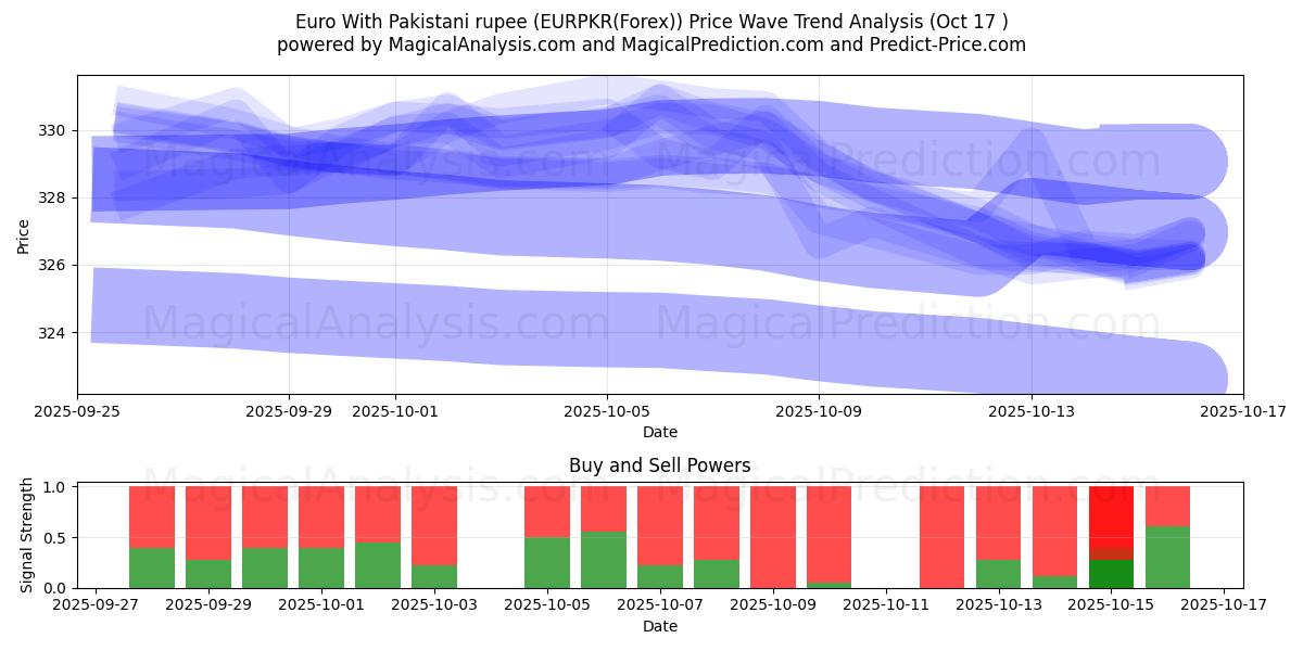  Euro met Pakistaanse roepie (EURPKR(Forex)) Support and Resistance area (16 Oct) 