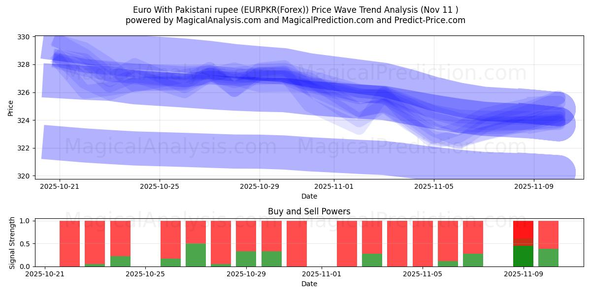  اليورو مع الروبية الباكستانية (EURPKR(Forex)) Support and Resistance area (10 Nov) 