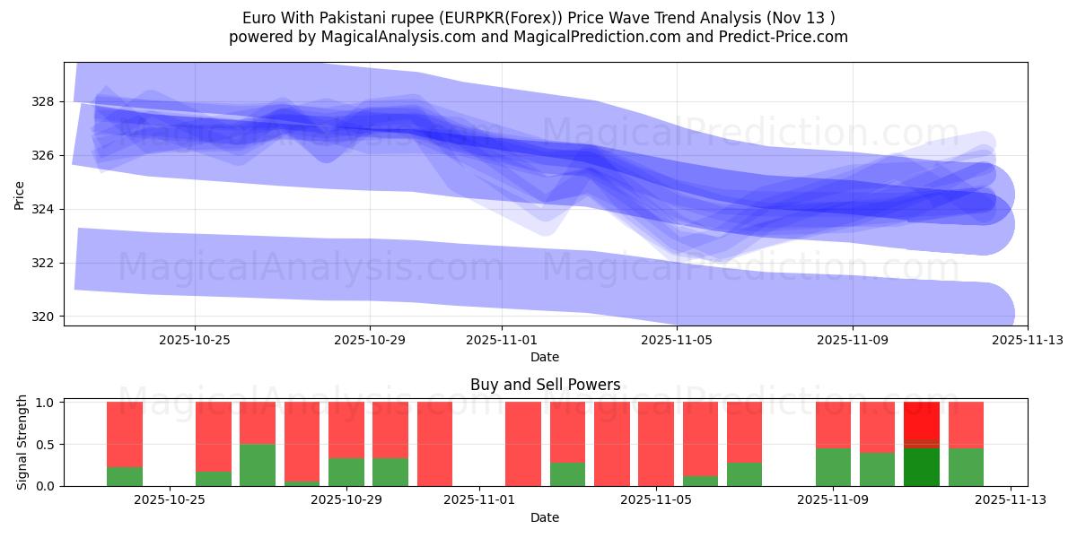  Euro With Pakistani rupee (EURPKR(Forex)) Support and Resistance area (12 Nov) 