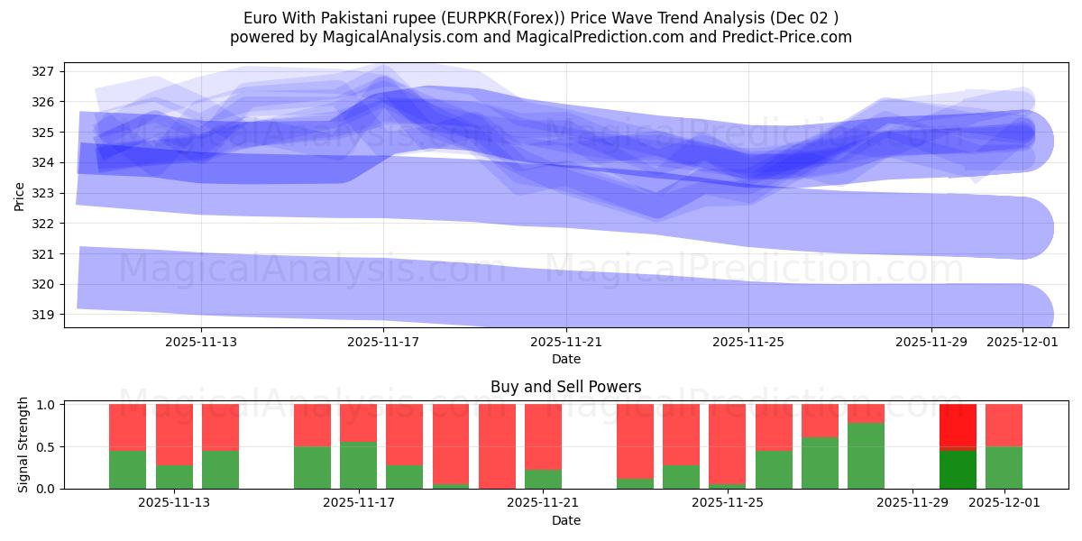 Euro com rupia paquistanesa (EURPKR(Forex)) Support and Resistance area (01 Dec) 