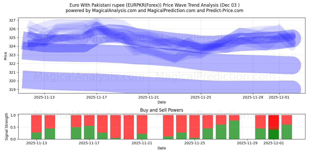  Euro With Pakistani rupee (EURPKR(Forex)) Support and Resistance area (02 Dec) 