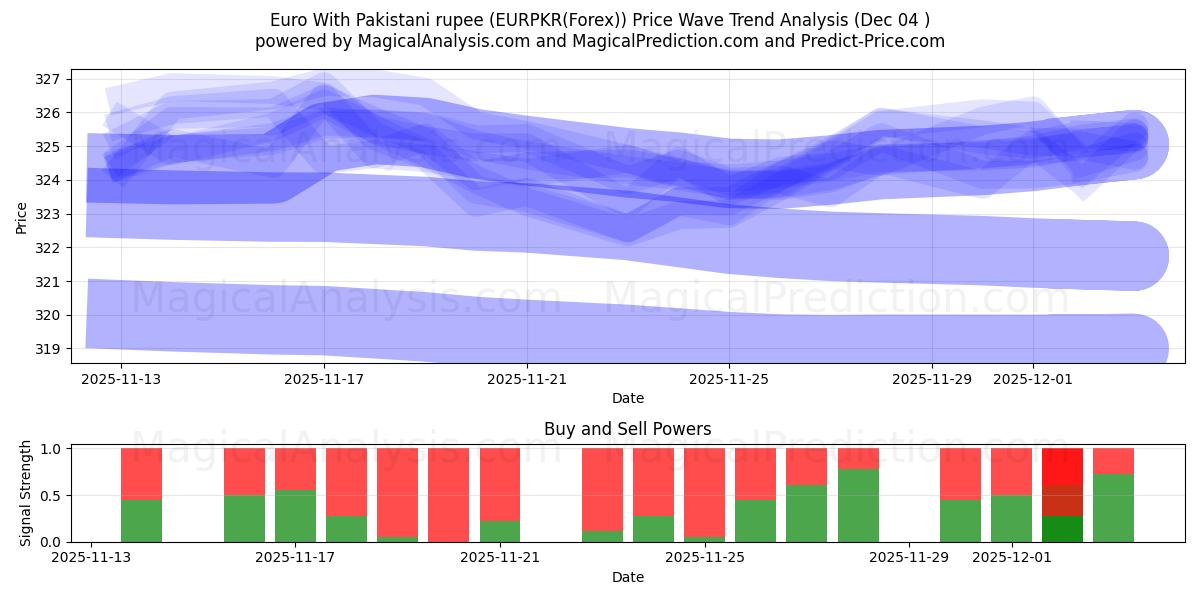  یورو با روپیه پاکستان (EURPKR(Forex)) Support and Resistance area (03 Dec) 