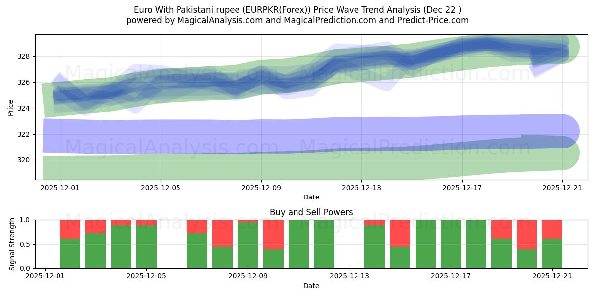  Euro med pakistanske rupi (EURPKR(Forex)) Support and Resistance area (21 Dec) 