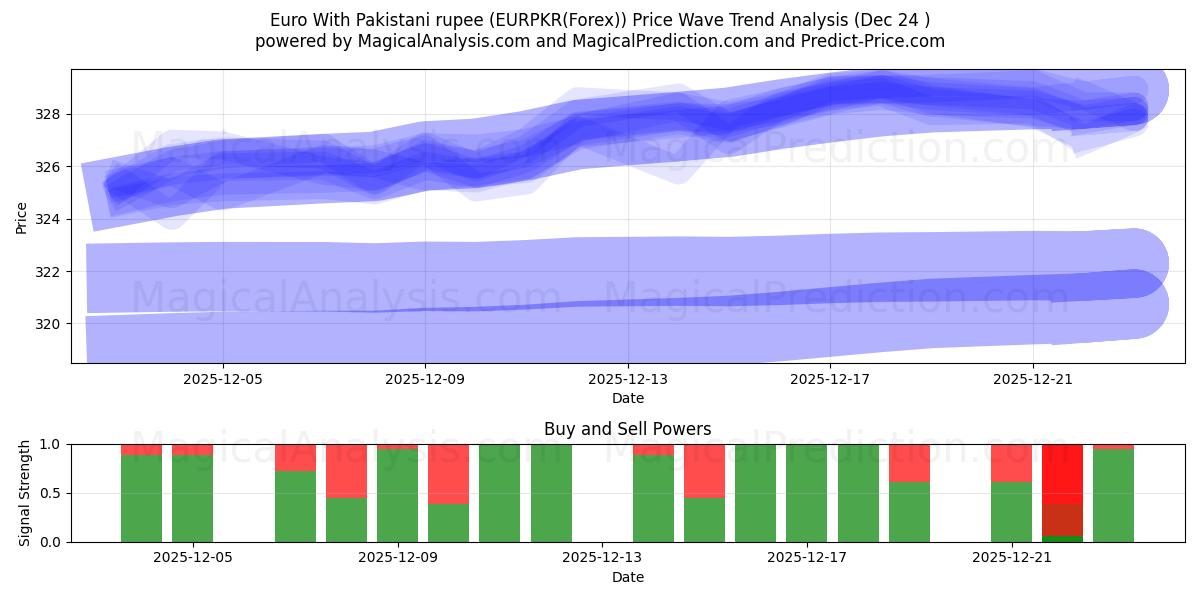  یورو با روپیه پاکستان (EURPKR(Forex)) Support and Resistance area (23 Dec) 