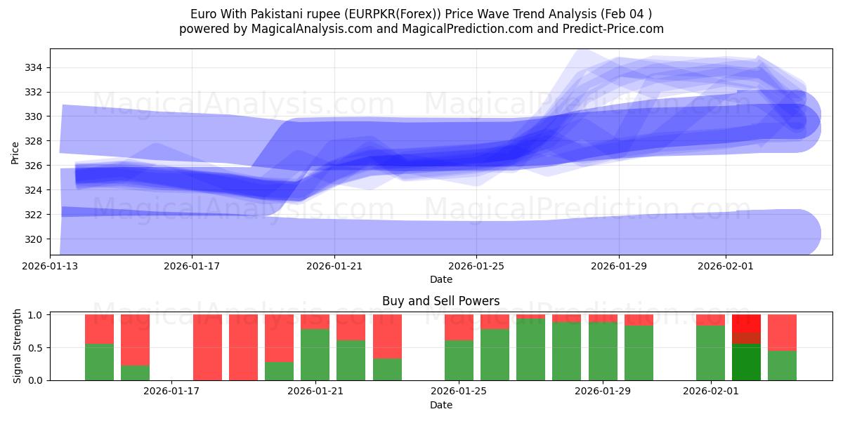  Euro med pakistanska rupier (EURPKR(Forex)) Support and Resistance area (03 Feb) 