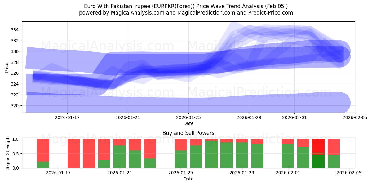  Euro avec roupie pakistanaise (EURPKR(Forex)) Support and Resistance area (04 Feb) 