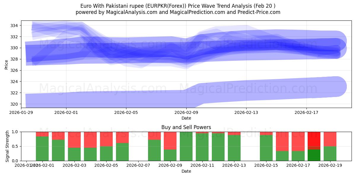  Euro mit pakistanischer Rupie (EURPKR(Forex)) Support and Resistance area (19 Feb) 