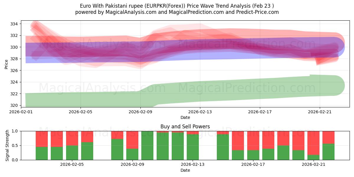  ユーロ パキスタン ルピーあり (EURPKR(Forex)) Support and Resistance area (22 Feb) 