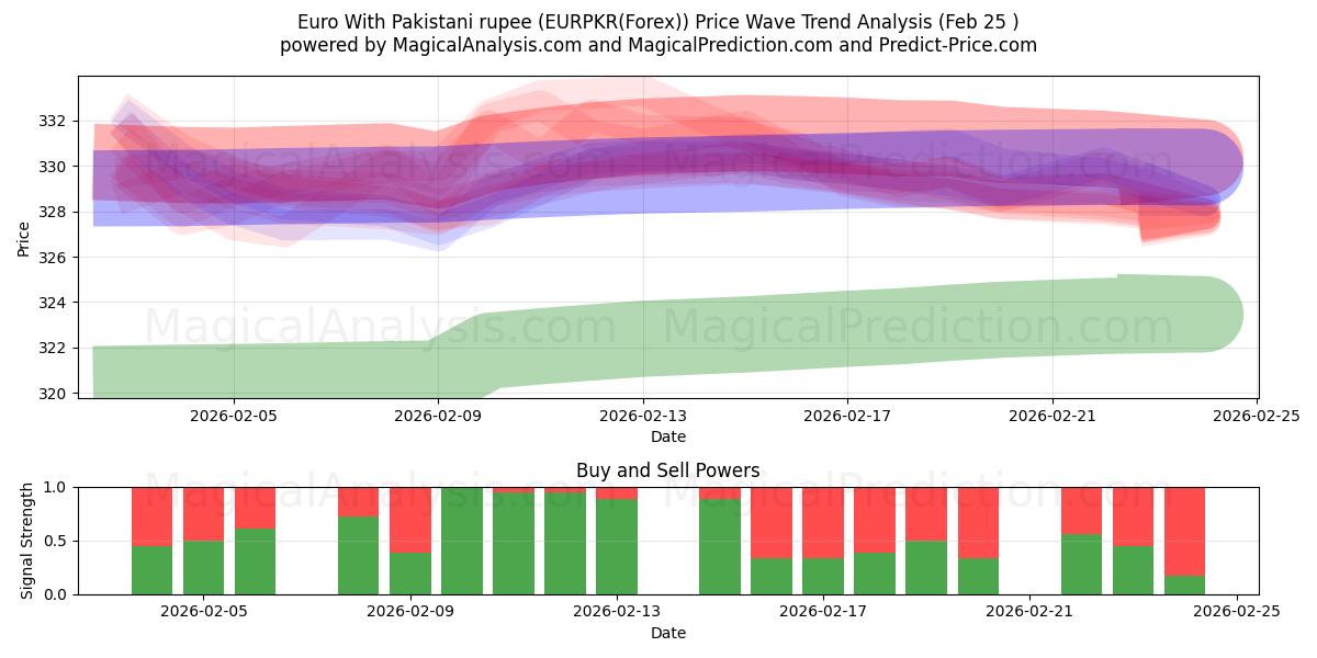  Euro avec roupie pakistanaise (EURPKR(Forex)) Support and Resistance area (24 Feb) 