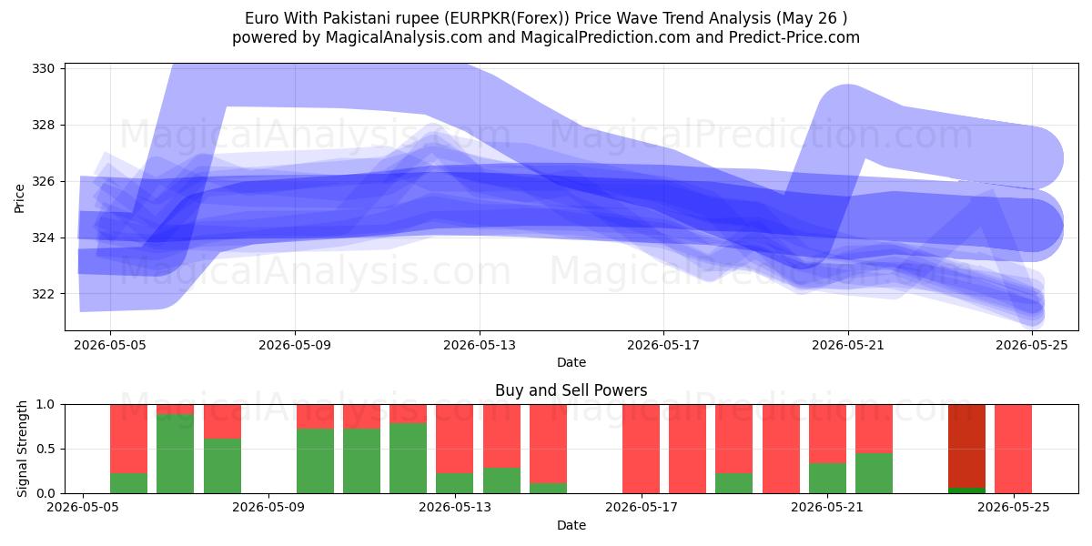  Euro avec roupie pakistanaise (EURPKR(Forex)) Support and Resistance area (25 May) 