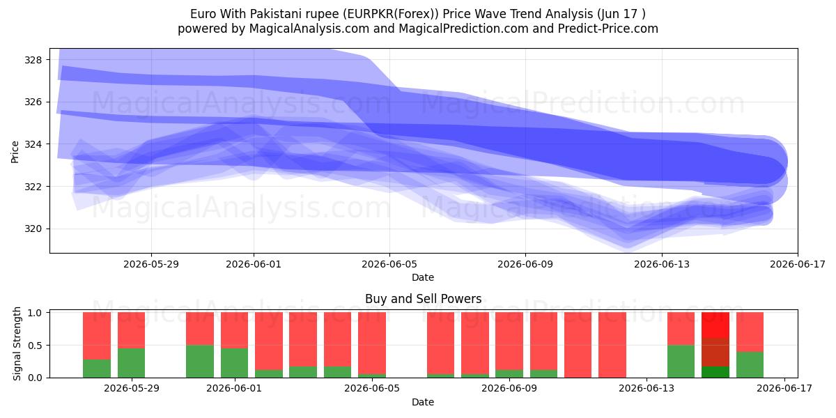  ユーロ パキスタン ルピーあり (EURPKR(Forex)) Support and Resistance area (16 Jun) 