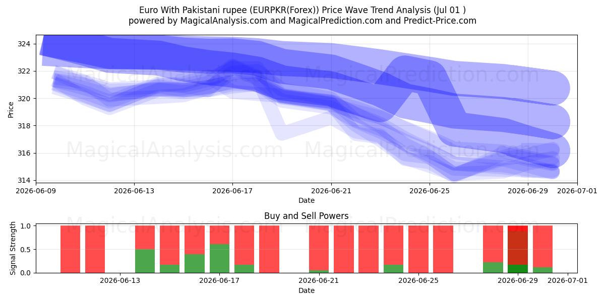  Euro With Pakistani rupee (EURPKR(Forex)) Support and Resistance area (30 Jun) 