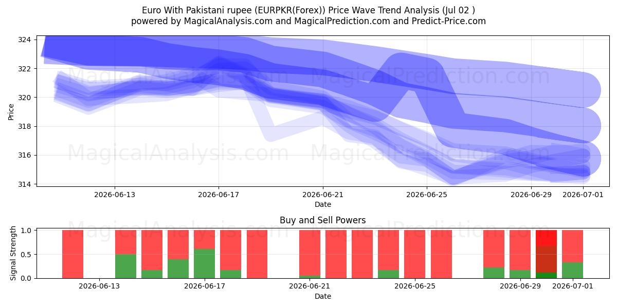  Euro met Pakistaanse roepie (EURPKR(Forex)) Support and Resistance area (01 Jul) 