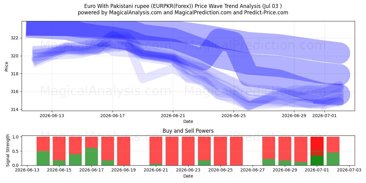  Euro med pakistanske rupee (EURPKR(Forex)) Support and Resistance area (02 Jul) 