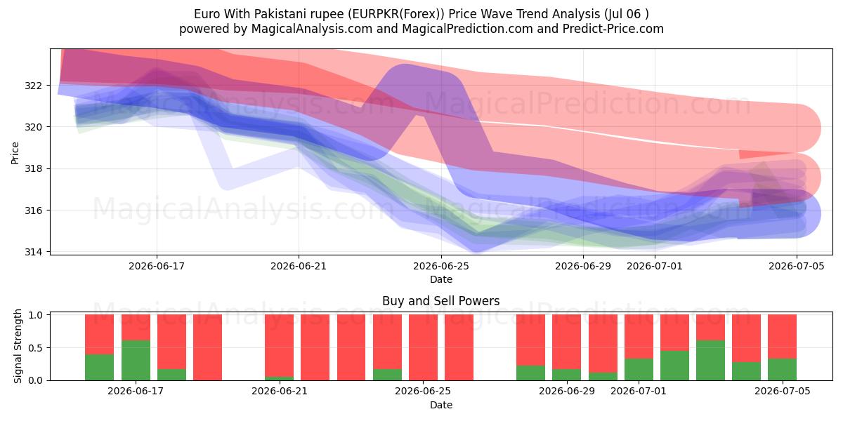  ユーロ パキスタン ルピーあり (EURPKR(Forex)) Support and Resistance area (05 Jul) 