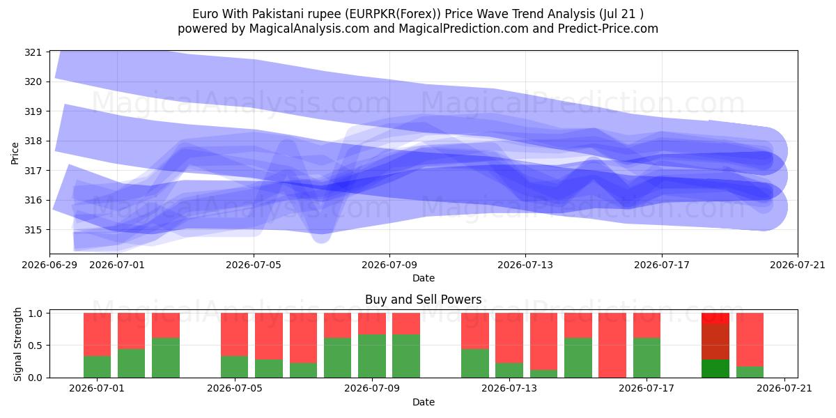  Euro Pakistan Rupisi ile (EURPKR(Forex)) Support and Resistance area (20 Jul) 