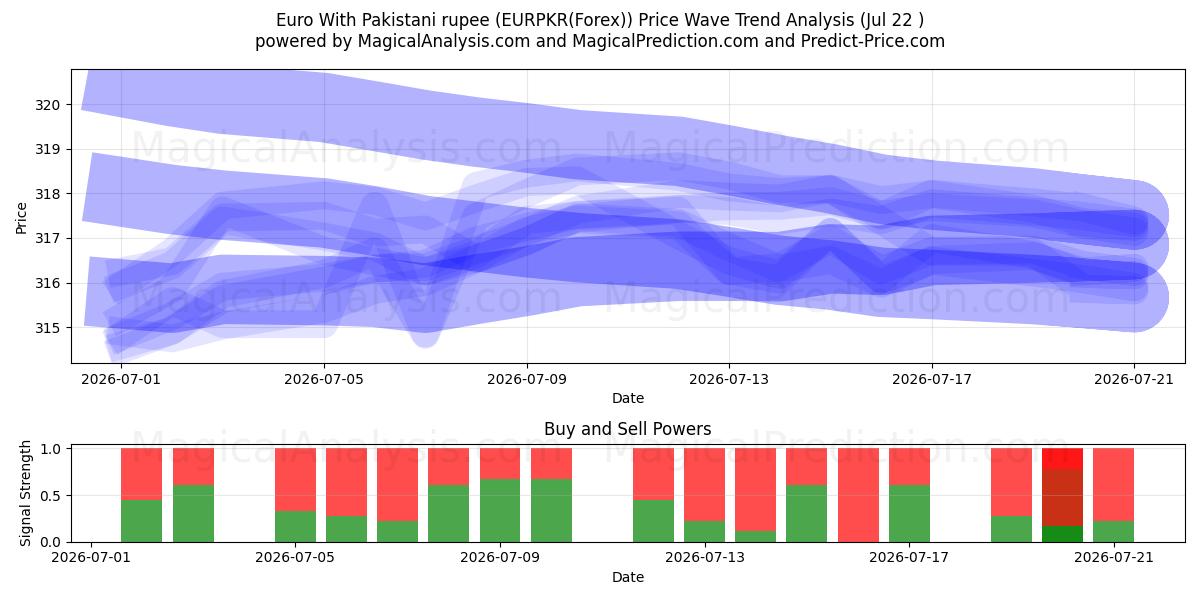  Euro med pakistanske rupi (EURPKR(Forex)) Support and Resistance area (21 Jul) 