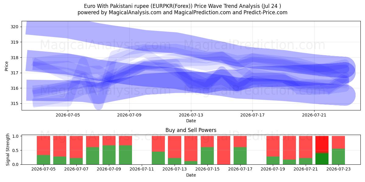  Euro Con la rupia pakistana (EURPKR(Forex)) Support and Resistance area (23 Jul) 