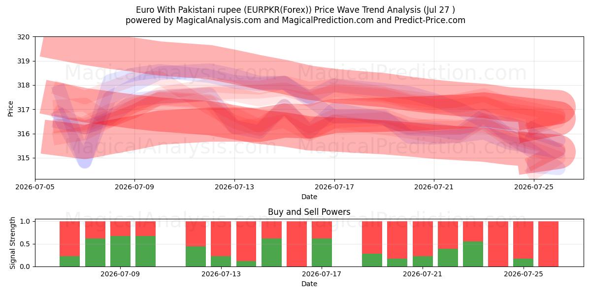  ユーロ パキスタン ルピーあり (EURPKR(Forex)) Support and Resistance area (26 Jul) 
