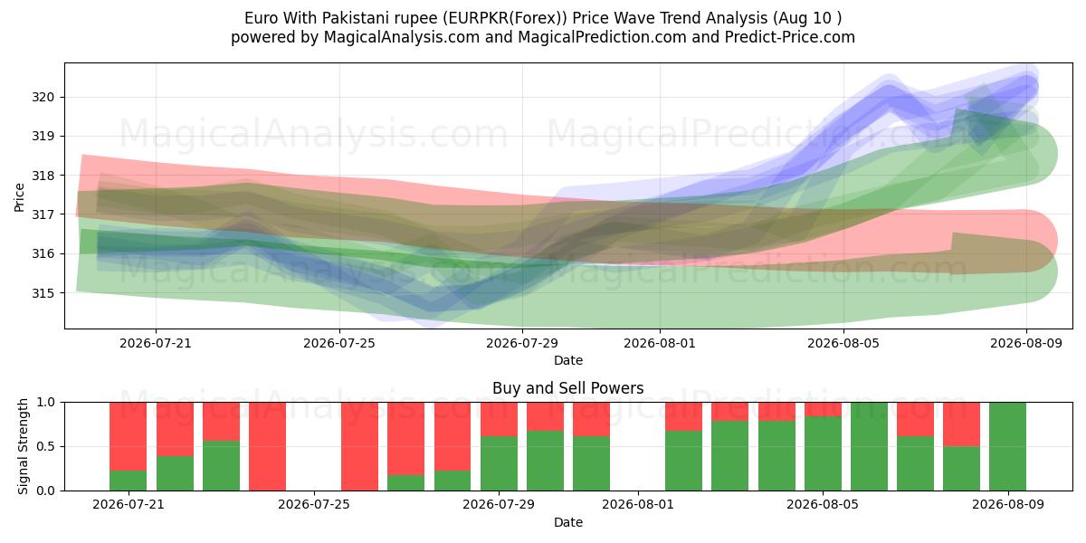  Euro With Pakistani rupee (EURPKR(Forex)) Support and Resistance area (09 Aug) 