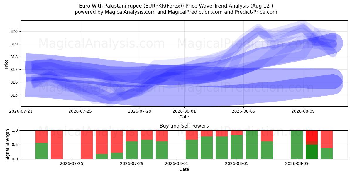  पाकिस्तानी रुपये के साथ यूरो (EURPKR(Forex)) Support and Resistance area (11 Aug) 