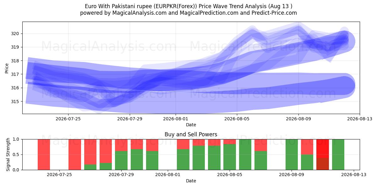  Euro com rupia paquistanesa (EURPKR(Forex)) Support and Resistance area (12 Aug) 