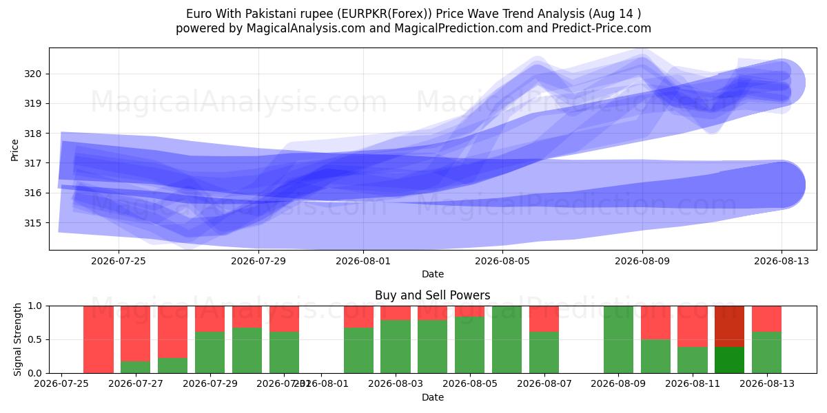  Euro met Pakistaanse roepie (EURPKR(Forex)) Support and Resistance area (13 Aug) 
