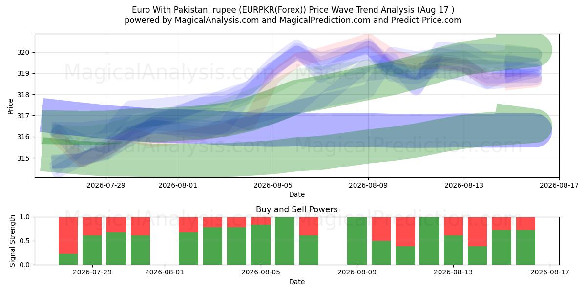  یورو با روپیه پاکستان (EURPKR(Forex)) Support and Resistance area (16 Aug) 